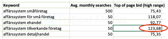 CPC-kolumnen i Google Keyword Planner visar vilka sökord annonsörer betalar mest för