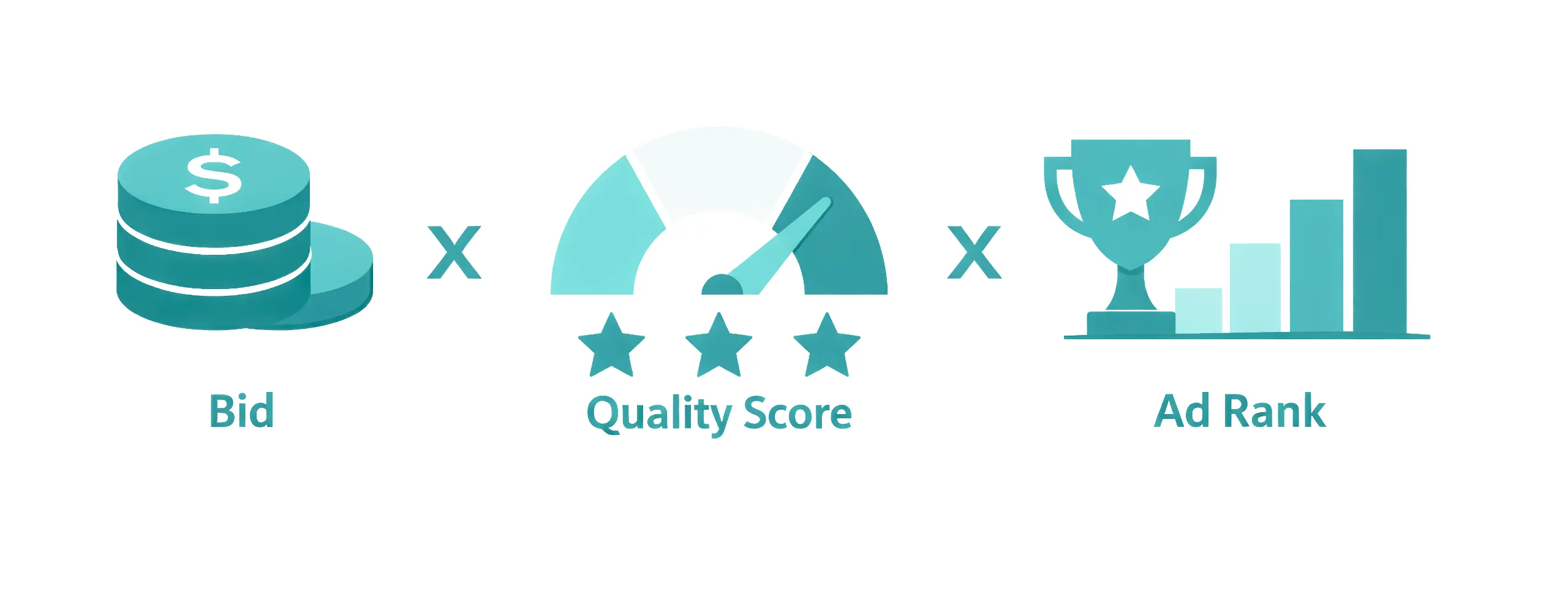 Illustration av hur annonsauktionen i Google Ads fungerar – bud multiplicerat med Quality Score ger Ad Rank
