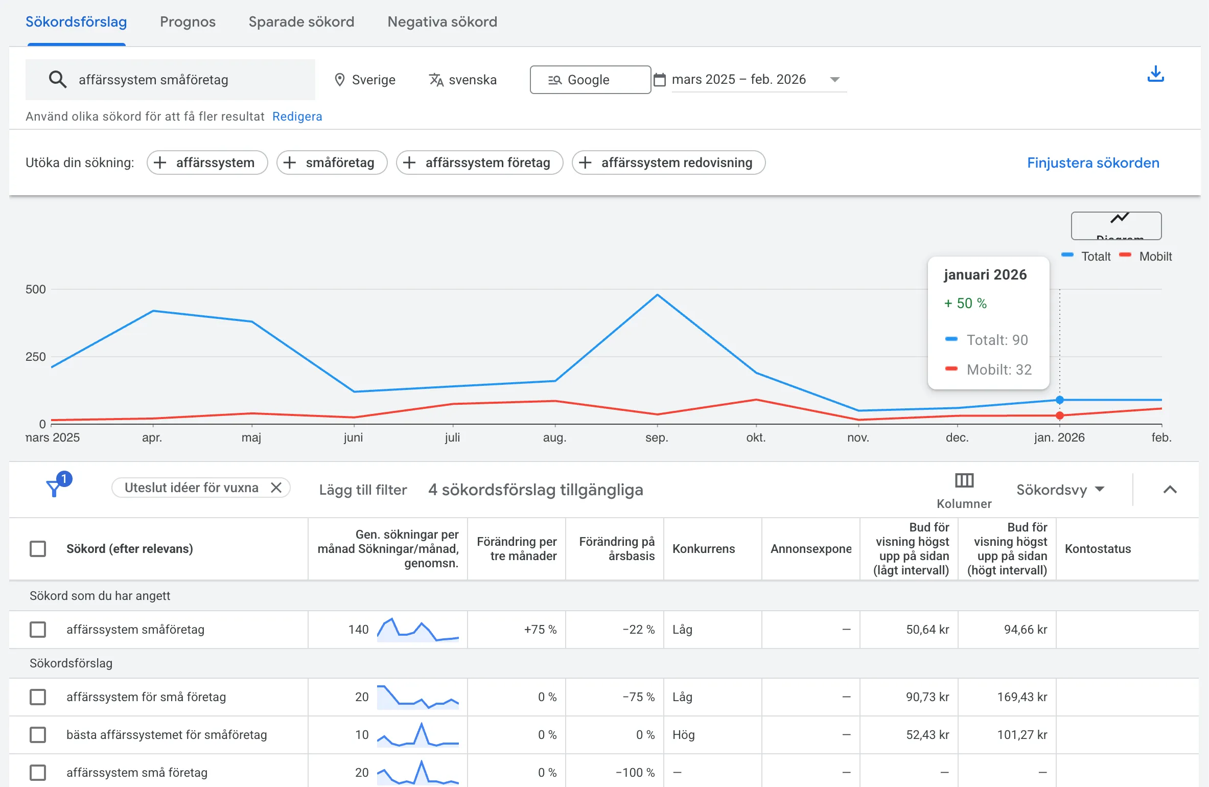 Googles sökordsplanerare med sökvolym och CPC-data för exempelsöktermer