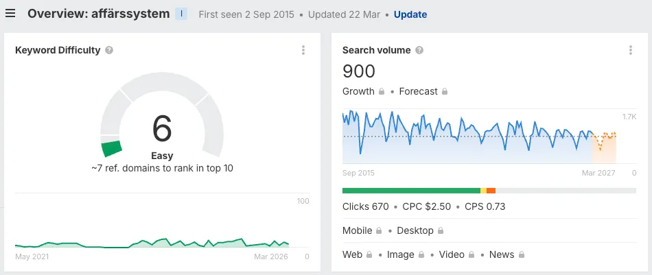 Keyword difficulty i Ahrefs för sökordet "sökordsanalys" och relaterade termer
