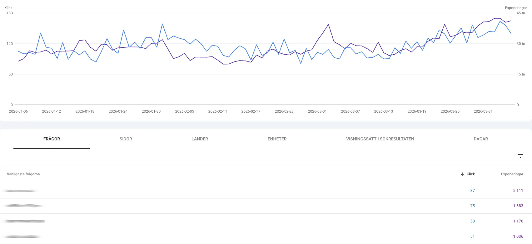 Google Search Console — Sökresultat-vyn med klick, visningar och position per sökterm